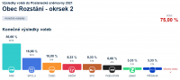 Volby PS, výsledky v Rozstání, okrsek 2, Baldovec, 01
