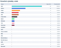Volby PS, výsledky v Rozstání, okrsek 2, Baldovec, 02
